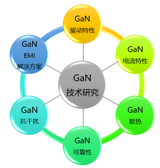 gan 技术研究